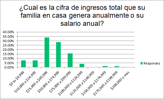 Survey: US Based Mexican Average Salary Between 47k to 67k Annually